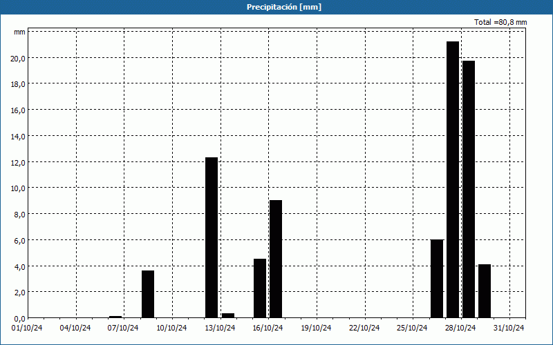 chart