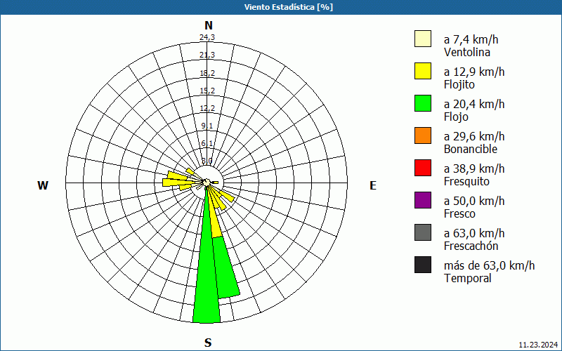 chart