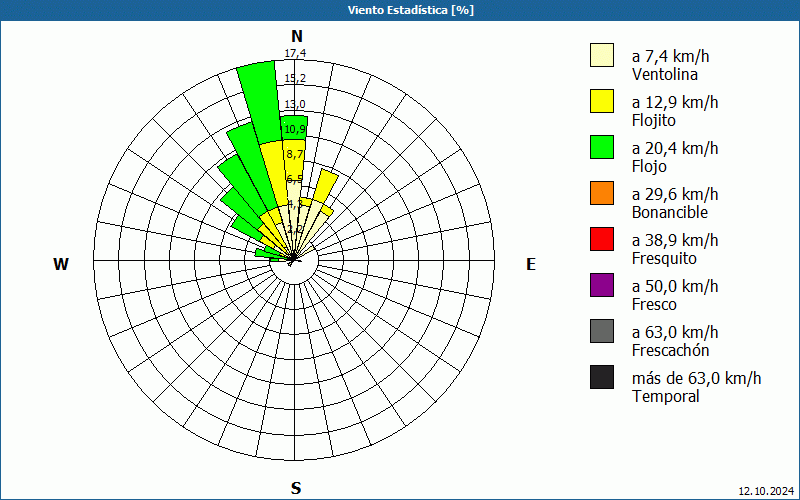 chart