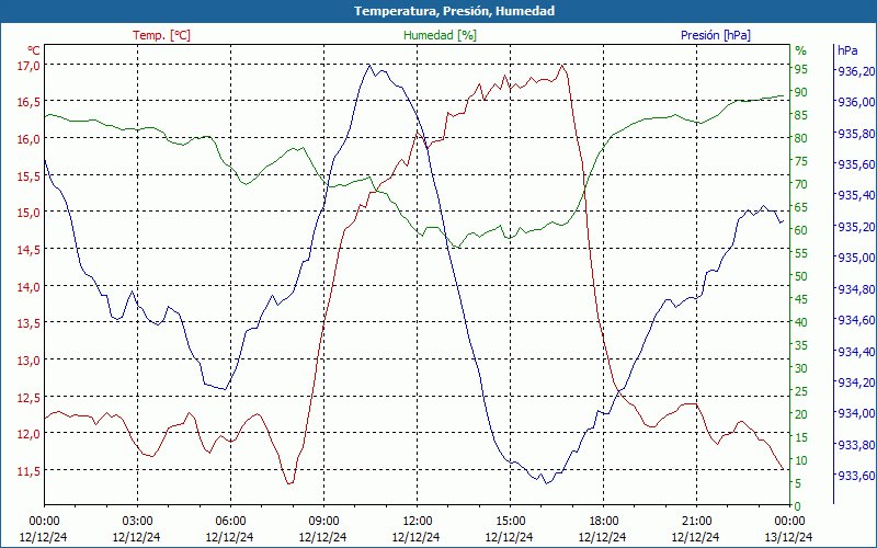 chart