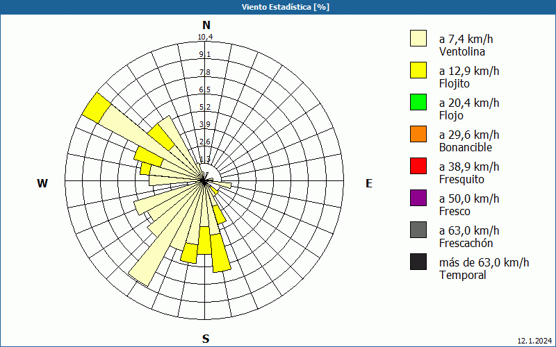 chart