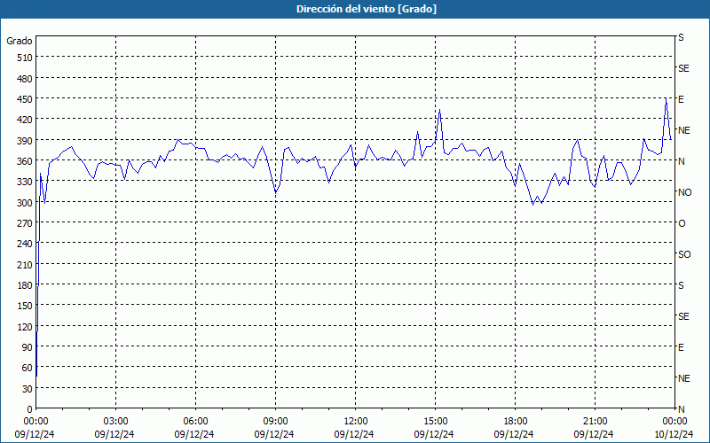 chart