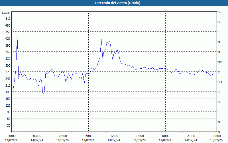 chart