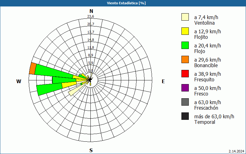 chart