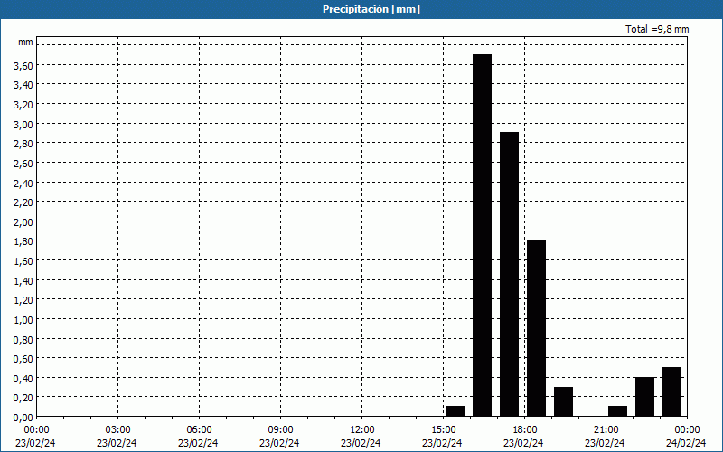 chart