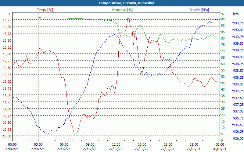 chart