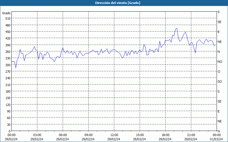 chart