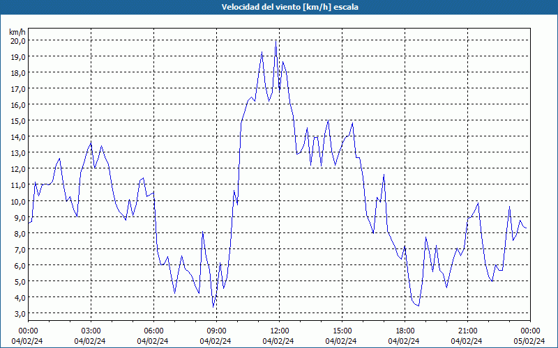 chart