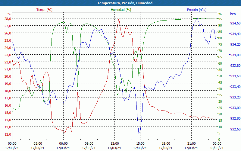 chart