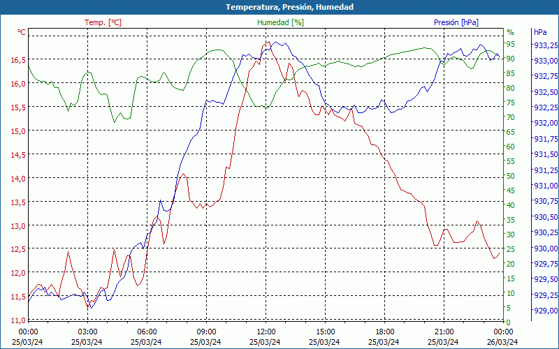 chart