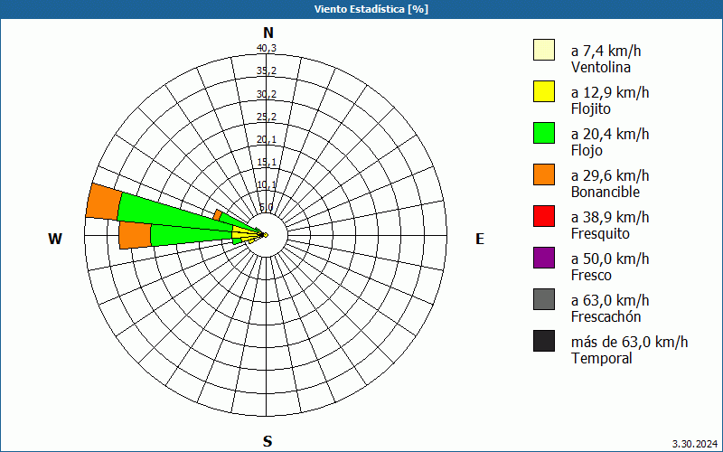 chart