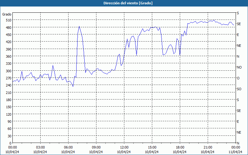 chart