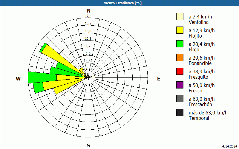 chart