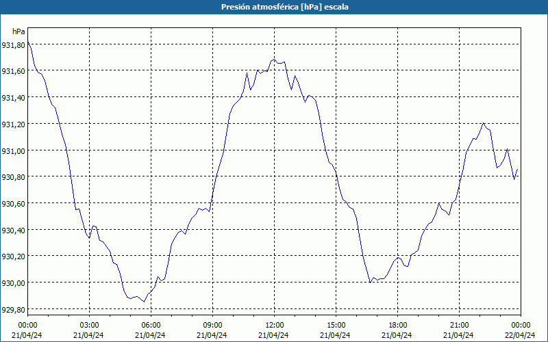 chart