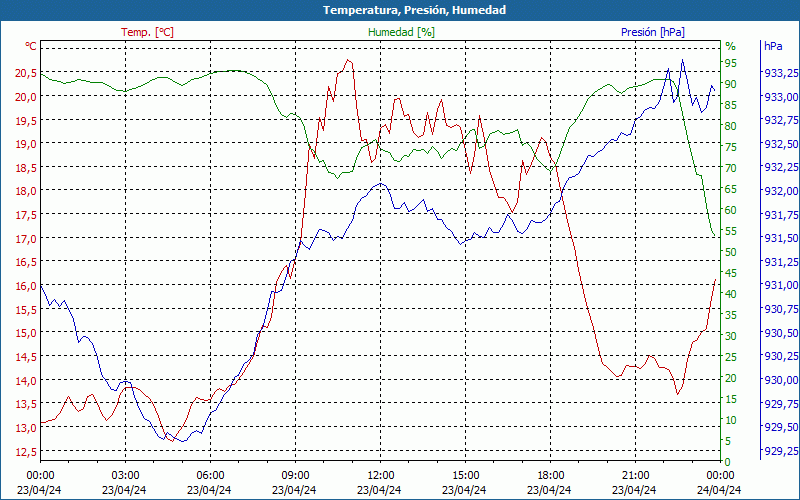 chart