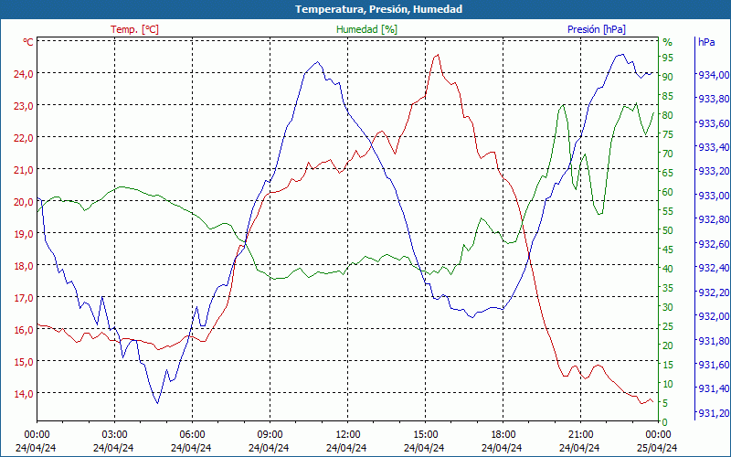 chart