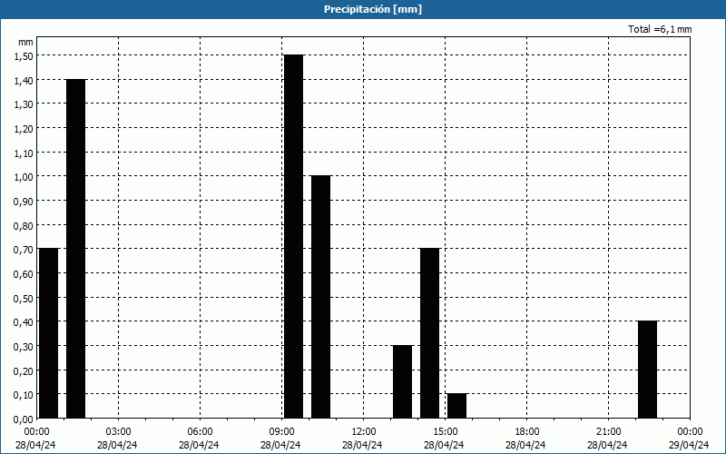 chart