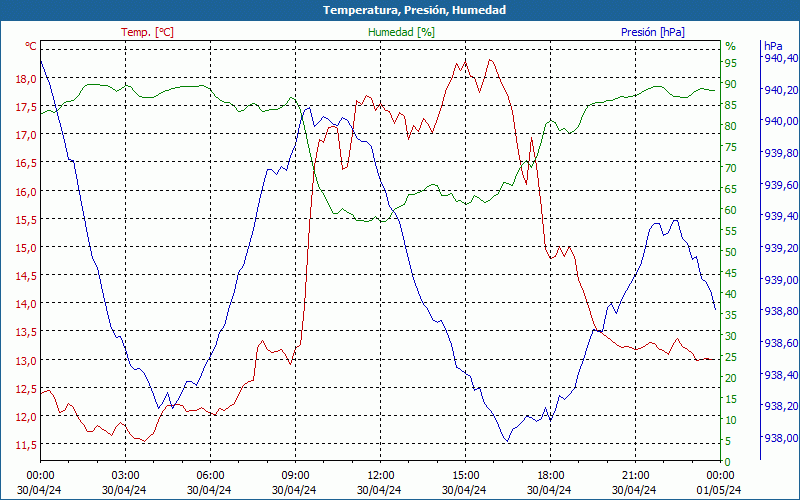 chart