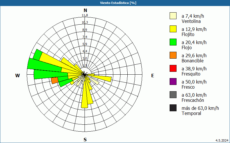 chart