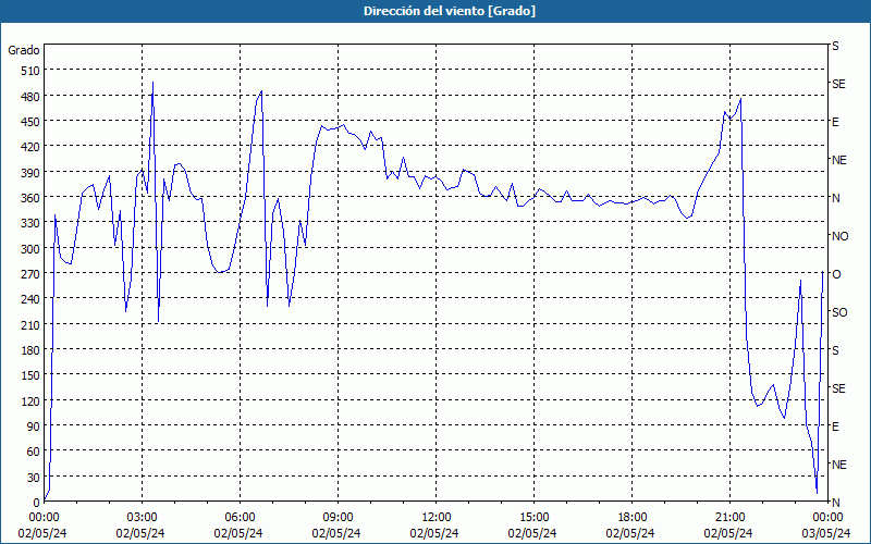 chart