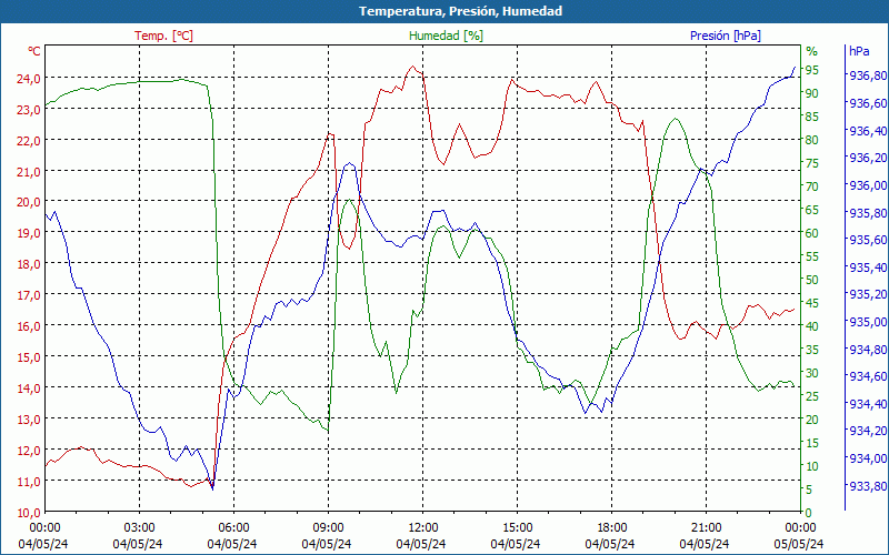 chart