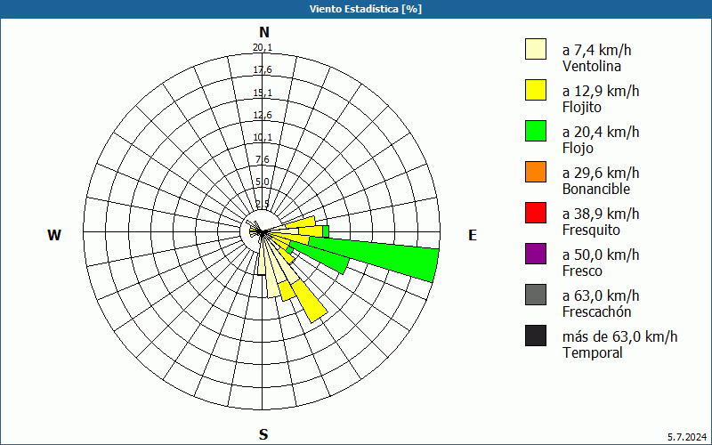 chart