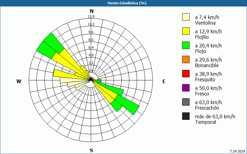 chart