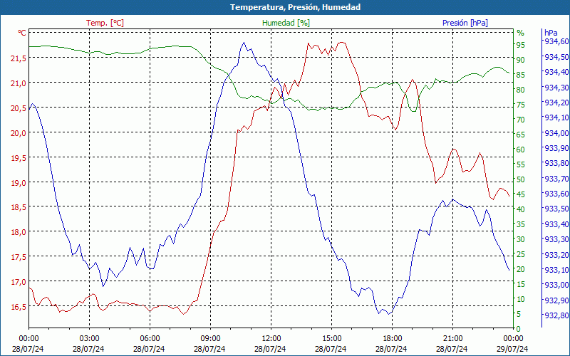 chart