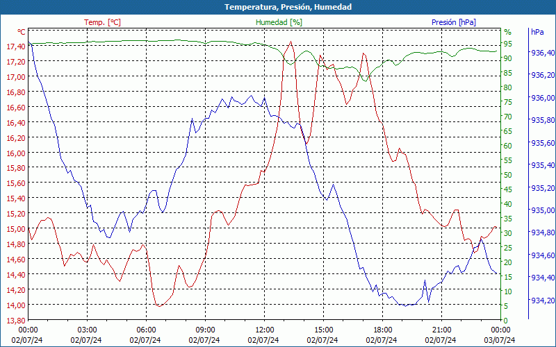 chart