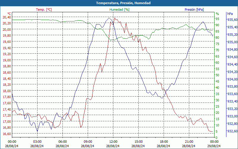 chart