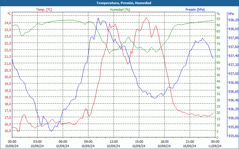 chart