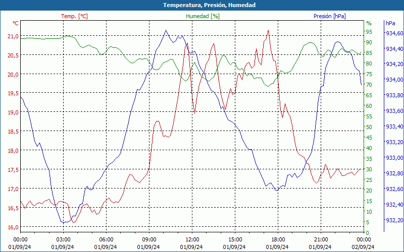 chart