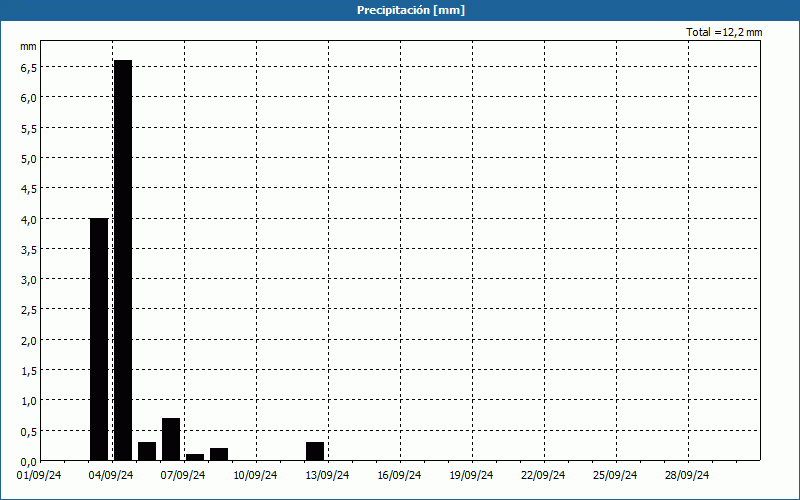 chart