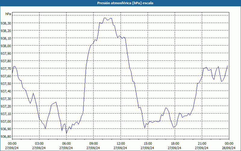 chart