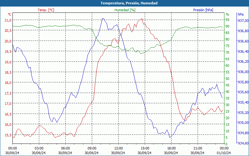 chart