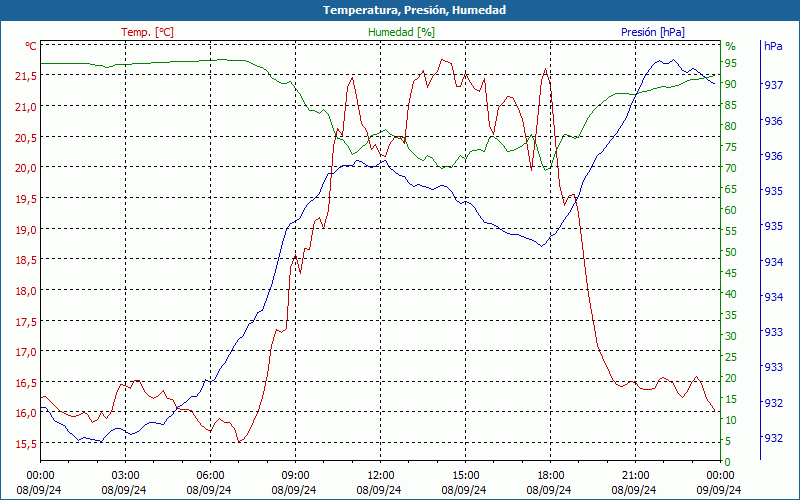 chart