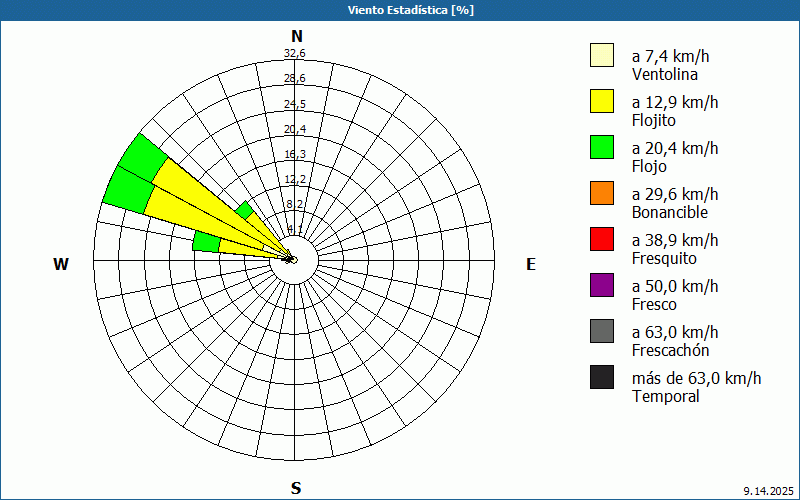 chart