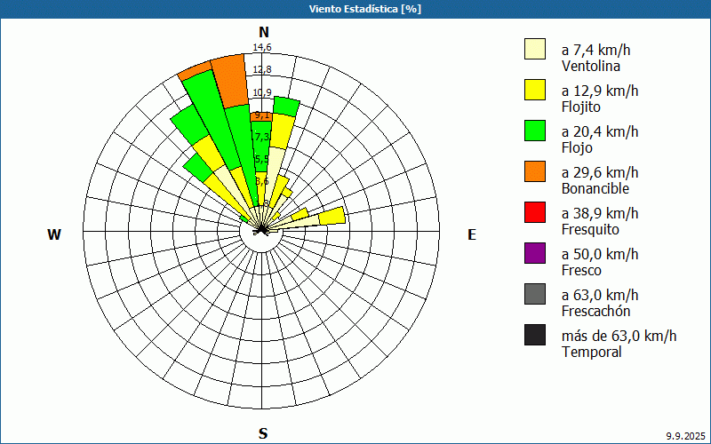 chart
