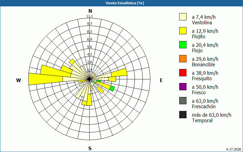 chart