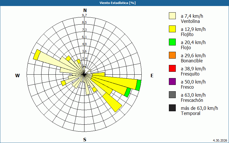 chart