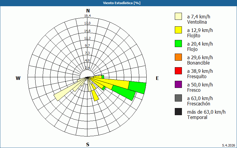 chart