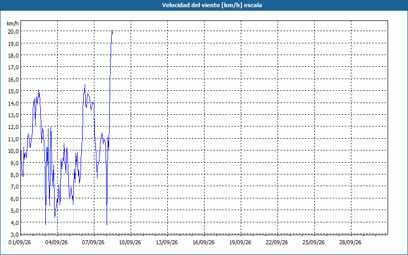 chart