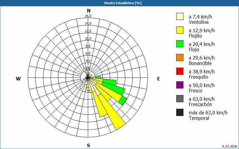 chart